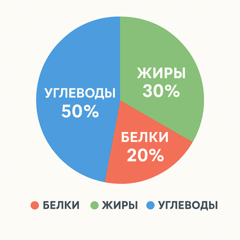 Распределение калорий по белкам, жирам и углеводам